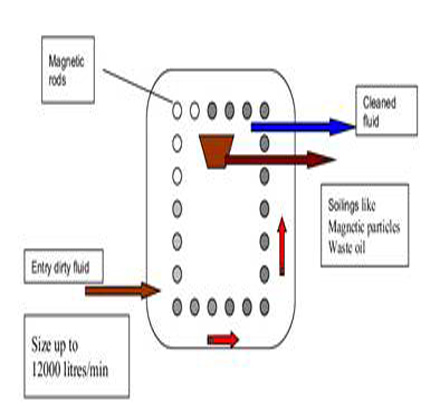 Magnetic Rod Filter